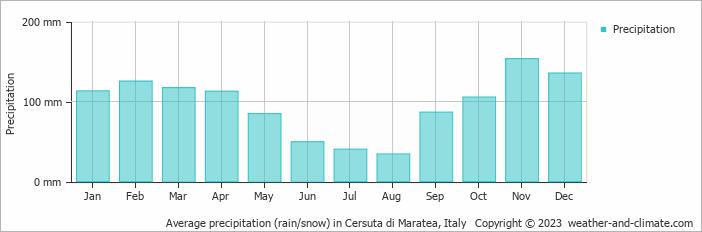 Average monthly rainfall, snow, precipitation in Cersuta di Maratea, Italy