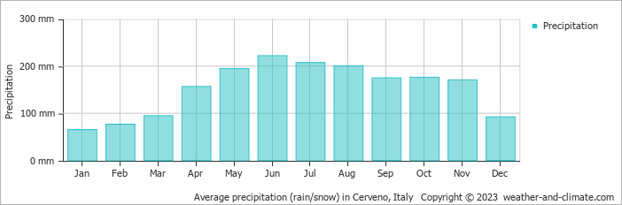 Average monthly rainfall, snow, precipitation in Cerveno, Italy