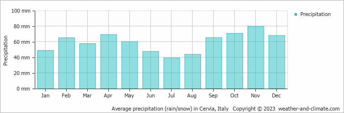 Average monthly rainfall, snow, precipitation in Cervia, Italy