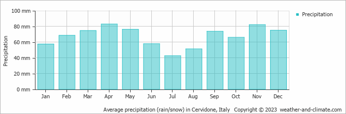 Average monthly rainfall, snow, precipitation in Cervidone, Italy