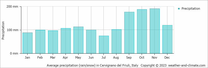 Average monthly rainfall, snow, precipitation in Cervignano del Friuli, Italy