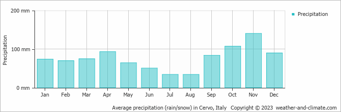 Average monthly rainfall, snow, precipitation in Cervo, Italy