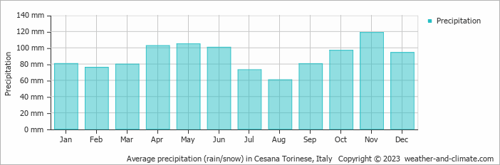 Average monthly rainfall, snow, precipitation in Cesana Torinese, Italy