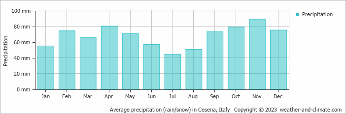 Average monthly rainfall, snow, precipitation in Cesena, Italy