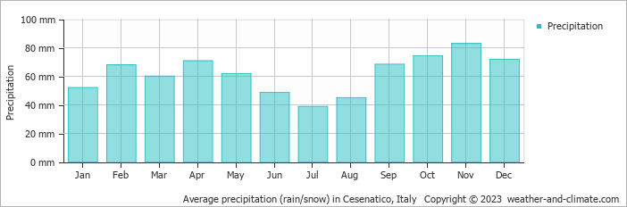 Average monthly rainfall, snow, precipitation in Cesenatico, Italy