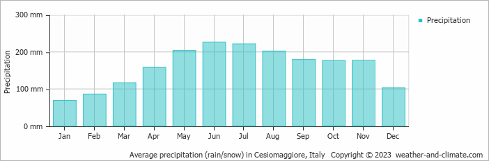 Average monthly rainfall, snow, precipitation in Cesiomaggiore, Italy