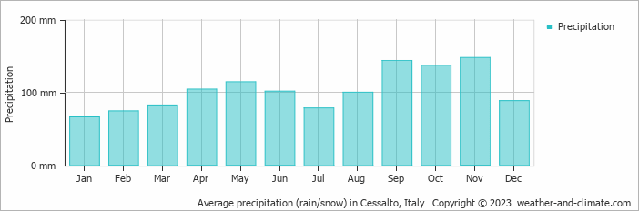 Average monthly rainfall, snow, precipitation in Cessalto, Italy