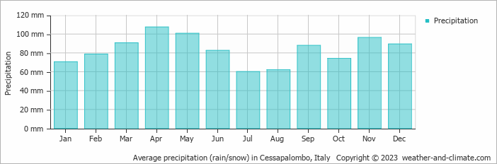Average monthly rainfall, snow, precipitation in Cessapalombo, Italy