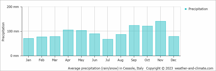 Average monthly rainfall, snow, precipitation in Cessole, Italy