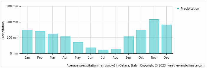 Average monthly rainfall, snow, precipitation in Cetara, Italy