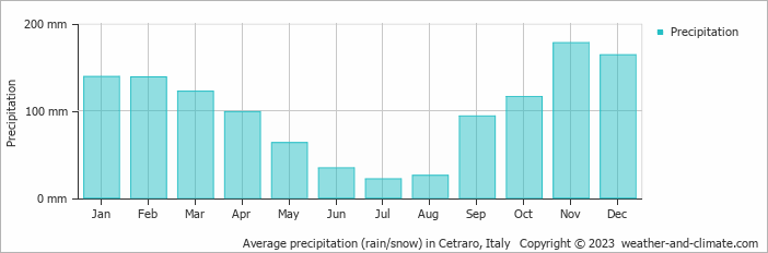 Average monthly rainfall, snow, precipitation in Cetraro, Italy