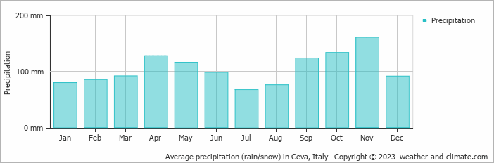 Average monthly rainfall, snow, precipitation in Ceva, Italy