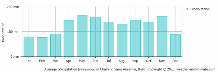 Average monthly rainfall, snow, precipitation in Challand Saint Anselme, 