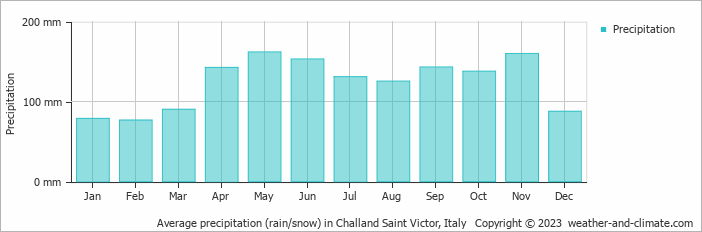 Average monthly rainfall, snow, precipitation in Challand Saint Victor, Italy
