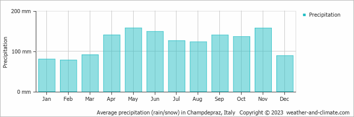 Average monthly rainfall, snow, precipitation in Champdepraz, Italy