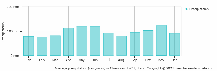 Average monthly rainfall, snow, precipitation in Champlas du Col, Italy