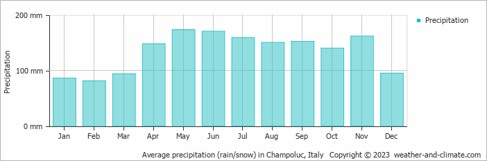 Average monthly rainfall, snow, precipitation in Champoluc, Italy