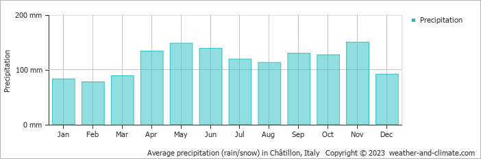 Average monthly rainfall, snow, precipitation in Châtillon, Italy
