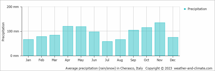 Average monthly rainfall, snow, precipitation in Cherasco, Italy