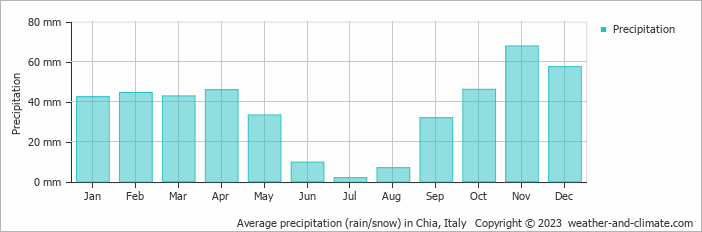 Average monthly rainfall, snow, precipitation in Chia, Italy
