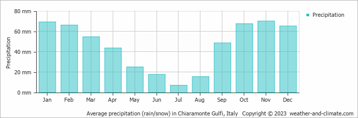 Average monthly rainfall, snow, precipitation in Chiaramonte Gulfi, Italy