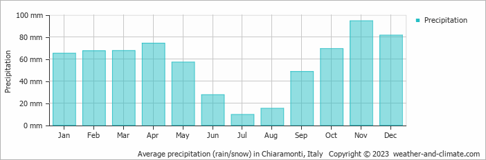 Average monthly rainfall, snow, precipitation in Chiaramonti, Italy