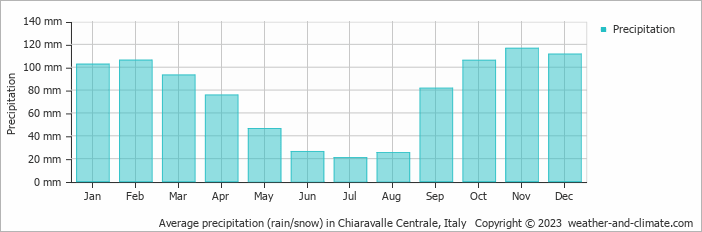 Average monthly rainfall, snow, precipitation in Chiaravalle Centrale, 