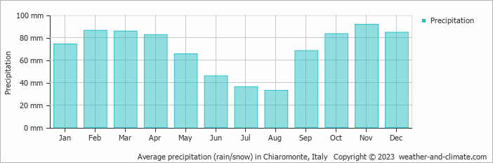 Average monthly rainfall, snow, precipitation in Chiaromonte, Italy