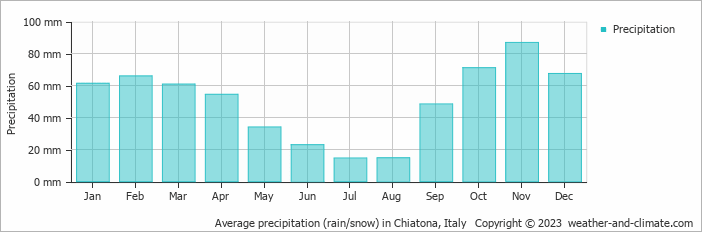Average monthly rainfall, snow, precipitation in Chiatona, Italy