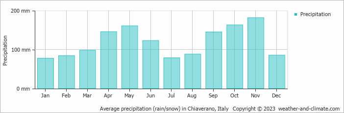 Average monthly rainfall, snow, precipitation in Chiaverano, Italy