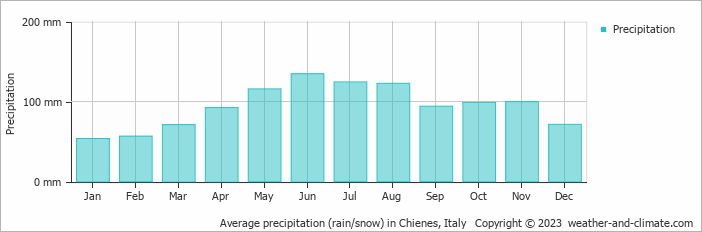 Average monthly rainfall, snow, precipitation in Chienes, Italy
