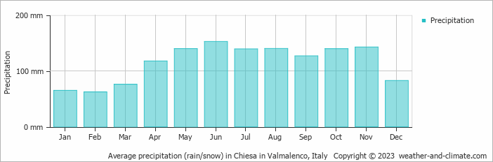Average monthly rainfall, snow, precipitation in Chiesa in Valmalenco, 