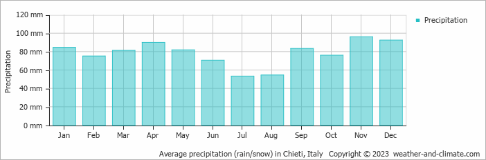 Average monthly rainfall, snow, precipitation in Chieti, Italy