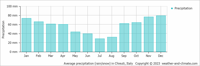 Average monthly rainfall, snow, precipitation in Chieuti, Italy