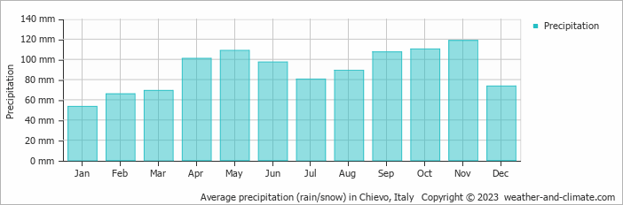 Average monthly rainfall, snow, precipitation in Chievo, Italy