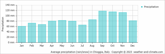 Average monthly rainfall, snow, precipitation in Chioggia, Italy