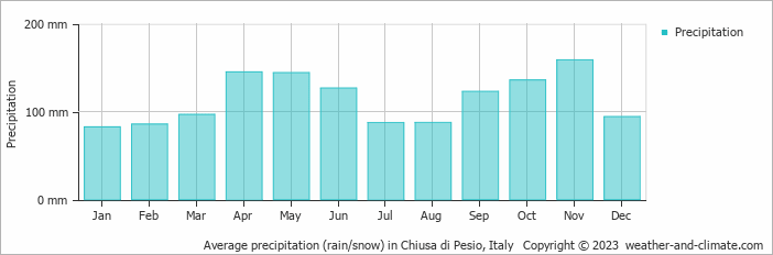 Average monthly rainfall, snow, precipitation in Chiusa di Pesio, Italy