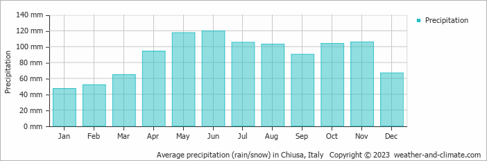 Average monthly rainfall, snow, precipitation in Chiusa, Italy