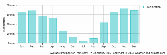 Average monthly rainfall, snow, precipitation in Cianciana, Italy