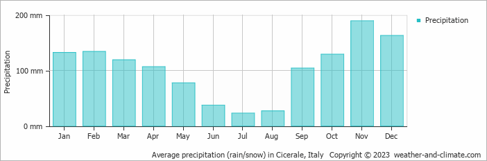 Average monthly rainfall, snow, precipitation in Cicerale, Italy