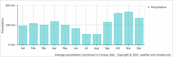 Average monthly rainfall, snow, precipitation in Ciciana, Italy