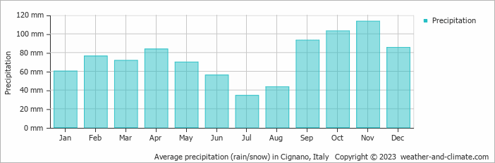 Average monthly rainfall, snow, precipitation in Cignano, Italy