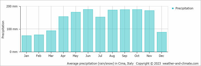 Average monthly rainfall, snow, precipitation in Cima, Italy