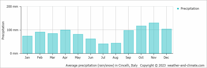 Average monthly rainfall, snow, precipitation in Cincelli, Italy