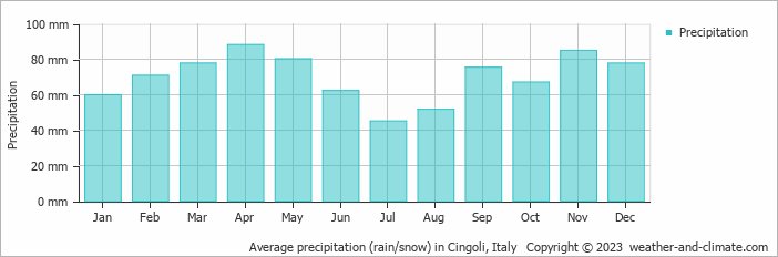 Average monthly rainfall, snow, precipitation in Cingoli, Italy