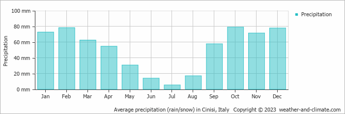 Average monthly rainfall, snow, precipitation in Cinisi, 