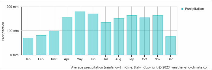Average monthly rainfall, snow, precipitation in Ciriè, Italy