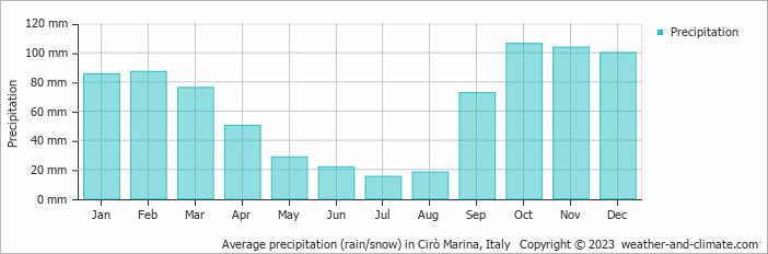 Average monthly rainfall, snow, precipitation in Cirò Marina, Italy