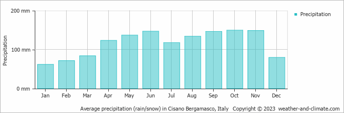 Average monthly rainfall, snow, precipitation in Cisano Bergamasco, Italy