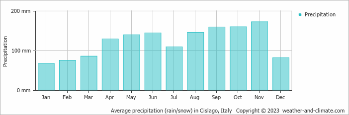 Average monthly rainfall, snow, precipitation in Cislago, Italy